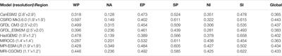 A Quantitative Method to Evaluate the Performance of Climate Models in Simulating Global Tropical Cyclones